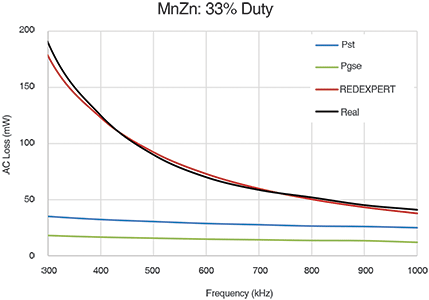 Figure 5. Inductor made from MnZn at 33% DC.